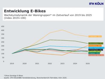 German Bicycle Market Falls 5.1% to €9.4 Billion in 2025